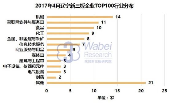 2017 Liaoning New Third Board Enterprise Market Value TOP100(圖2)